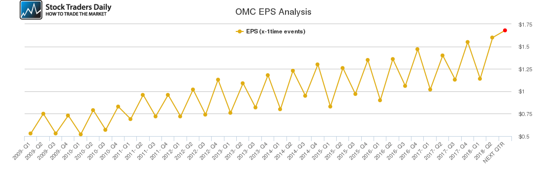 OMC EPS Analysis
