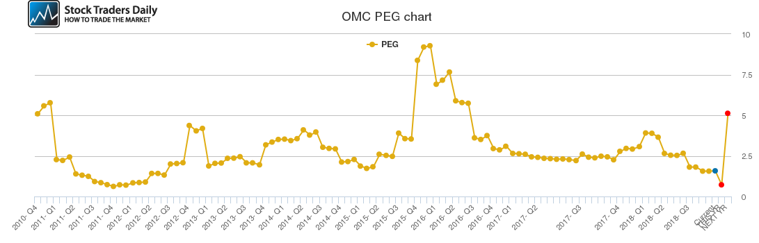 OMC PEG chart