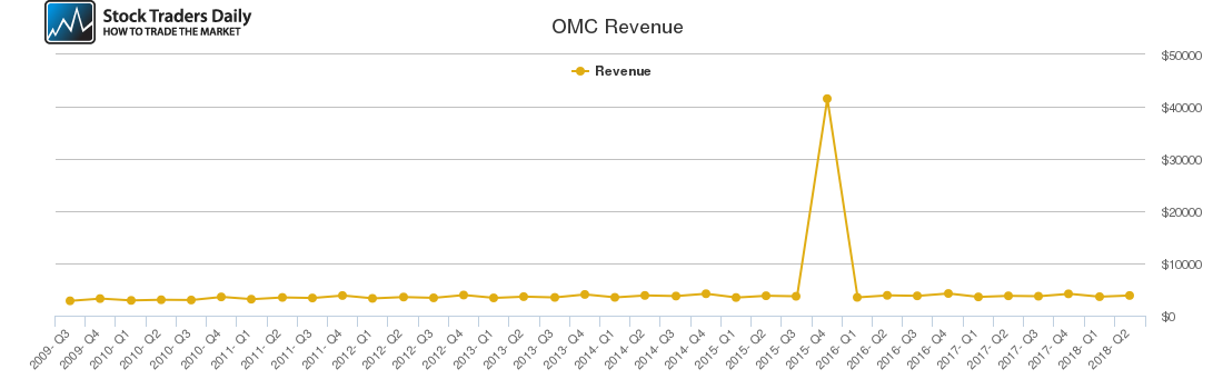 OMC Revenue chart