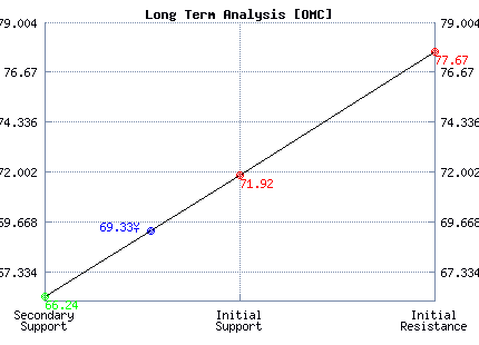 OMC Long Term Analysis