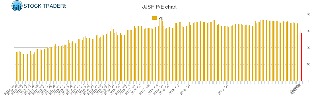 JJSF PE chart