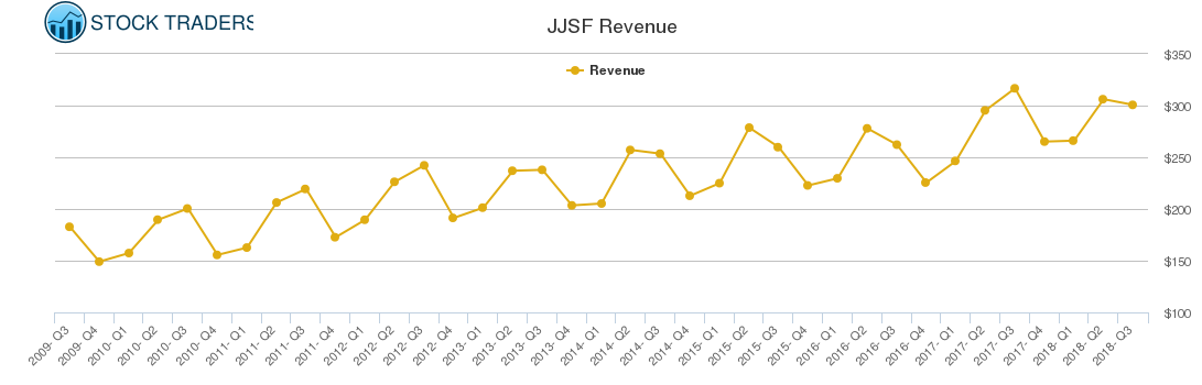 JJSF Revenue chart