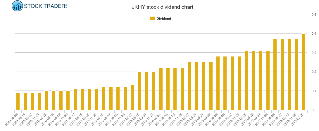 JKHY Dividend Chart