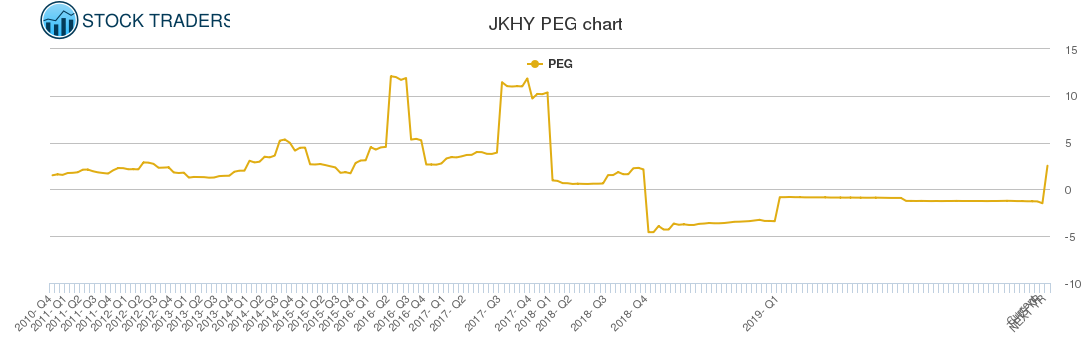 JKHY PEG chart