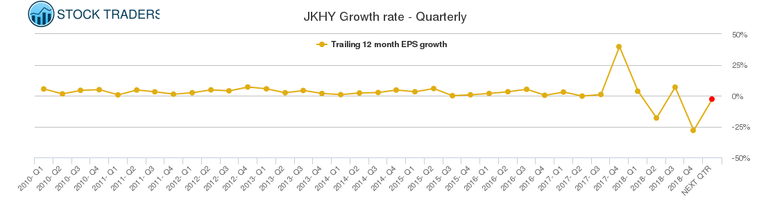 JKHY Growth rate - Quarterly