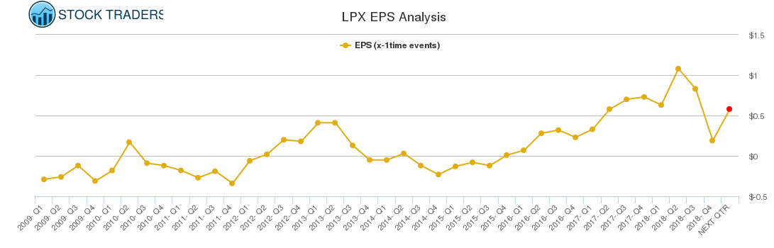 LPX EPS Analysis