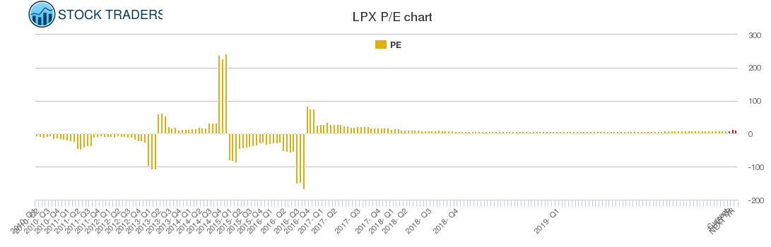 LPX PE chart