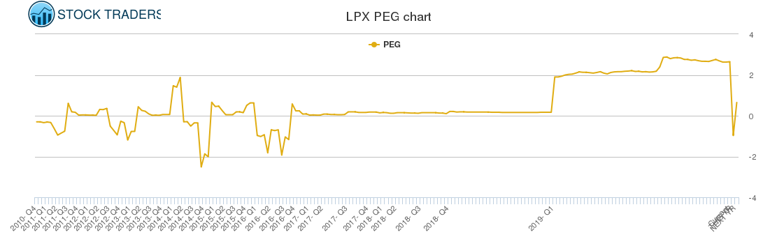 LPX PEG chart