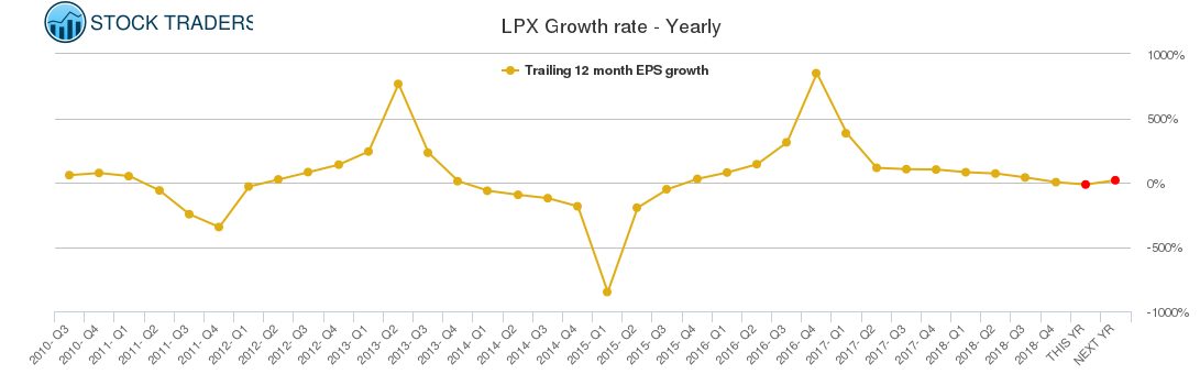 LPX Growth rate - Yearly