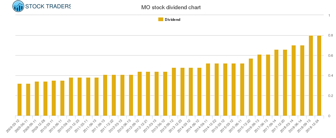 MO Dividend Chart