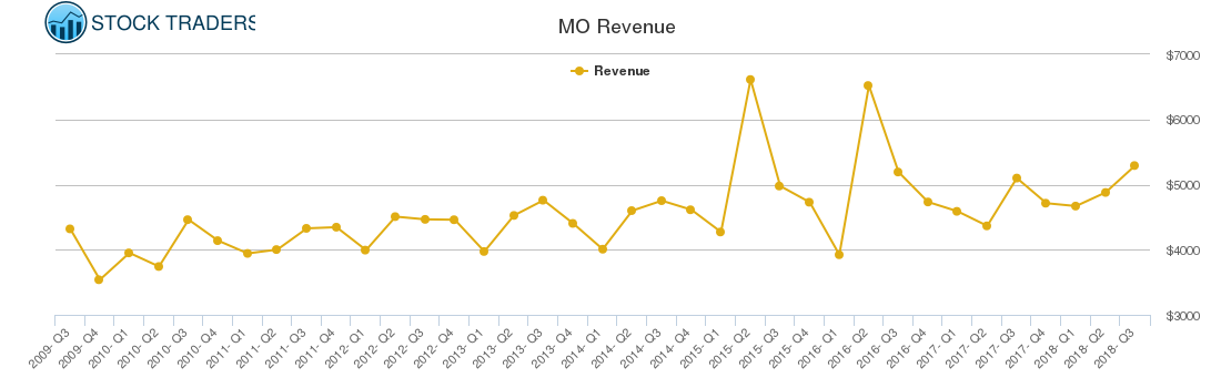 MO Revenue chart