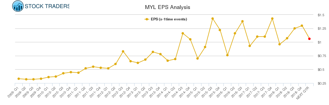 MYL EPS Analysis