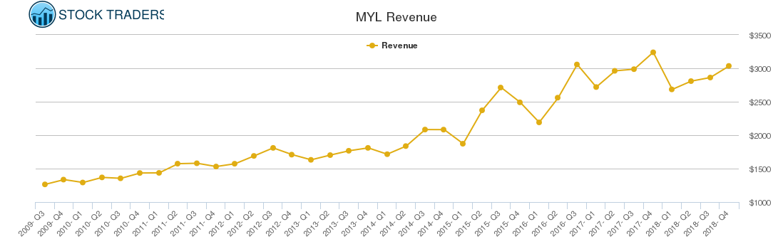 MYL Revenue chart