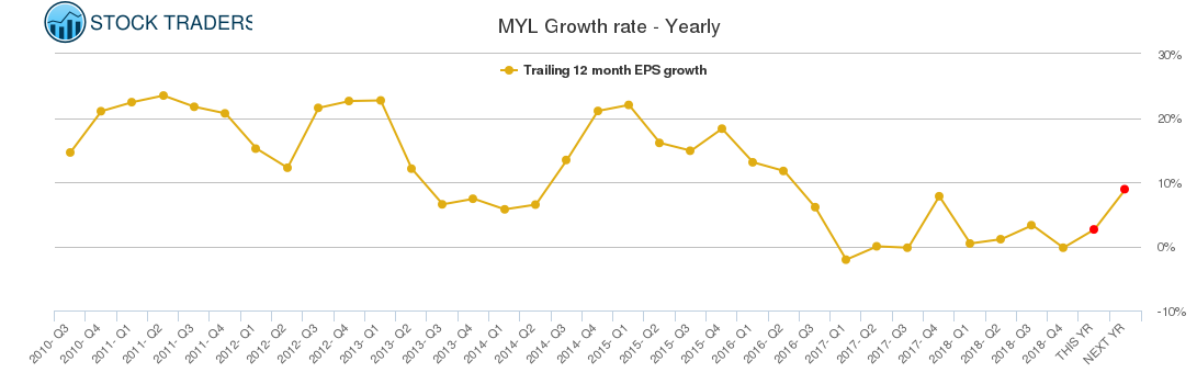 MYL Growth rate - Yearly