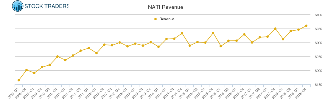 NATI Revenue chart
