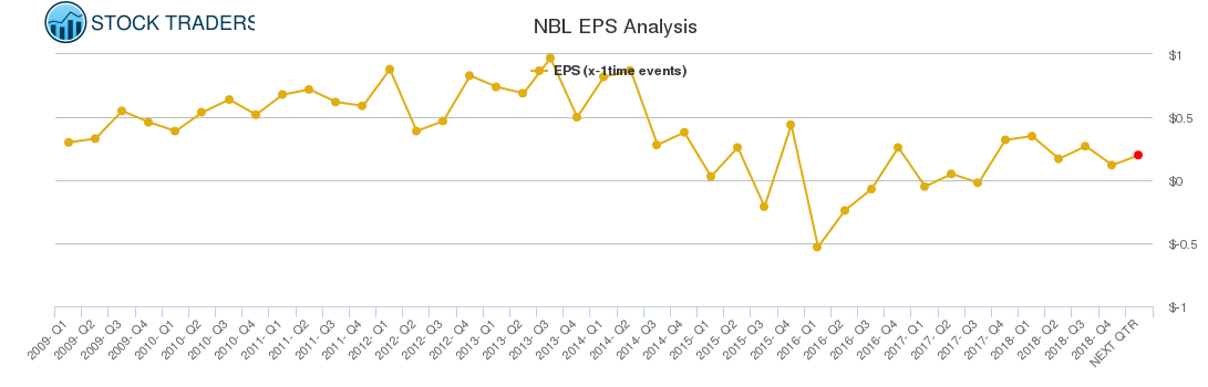 NBL EPS Analysis