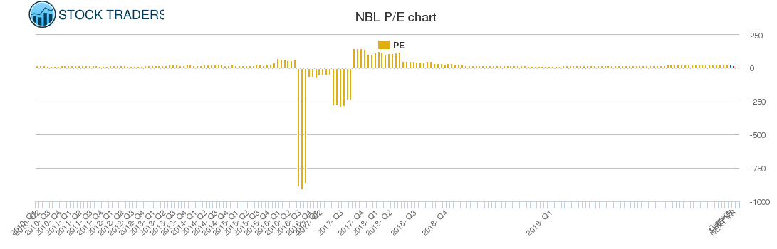 NBL PE chart