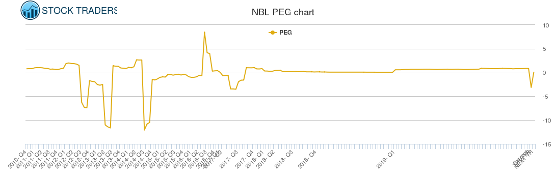 NBL PEG chart