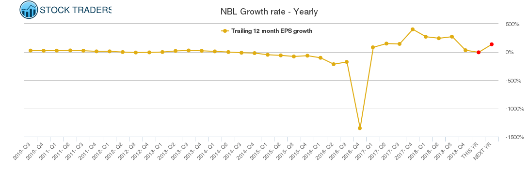 NBL Growth rate - Yearly