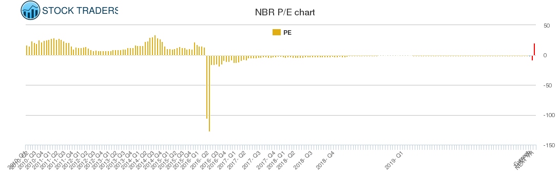 NBR PE chart