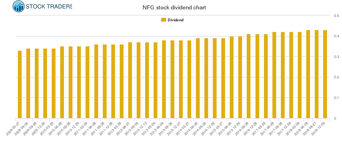 NFG Dividend Chart
