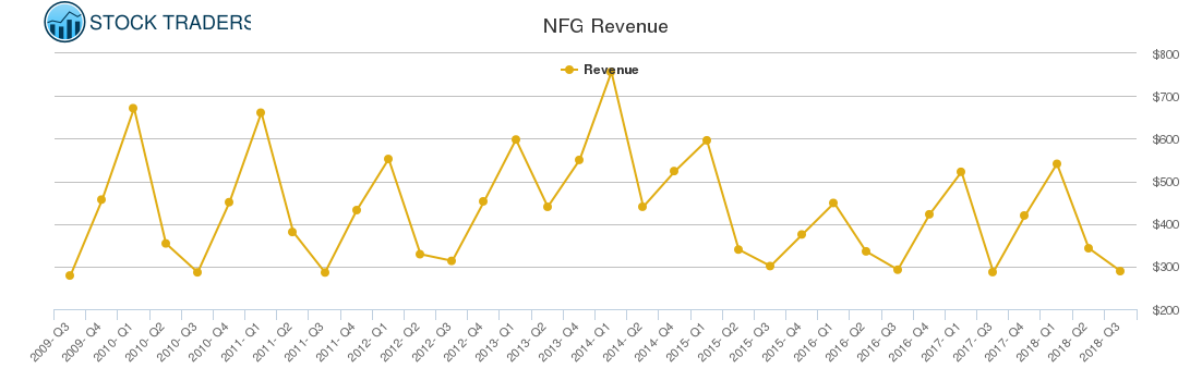 NFG Revenue chart