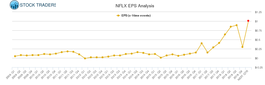 NFLX EPS Analysis