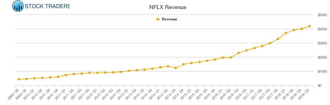 NFLX Revenue chart
