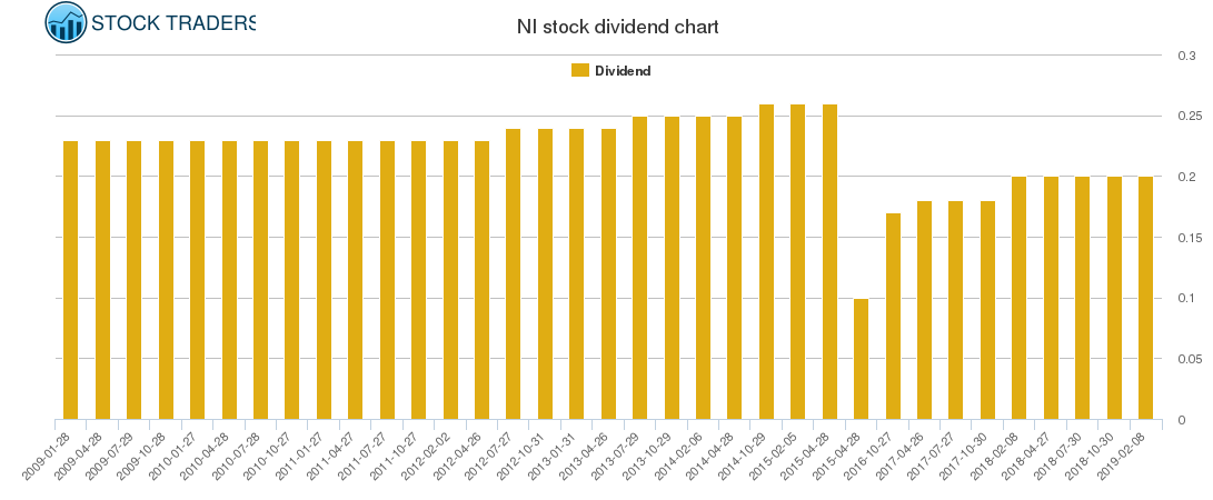 NI Dividend Chart