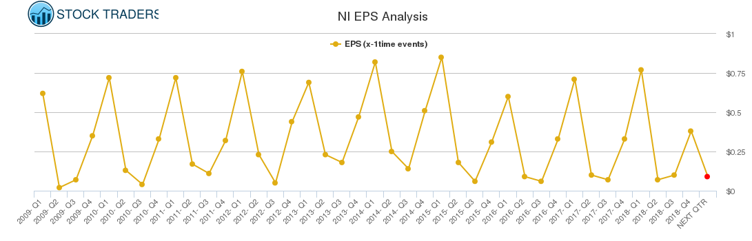 NI EPS Analysis