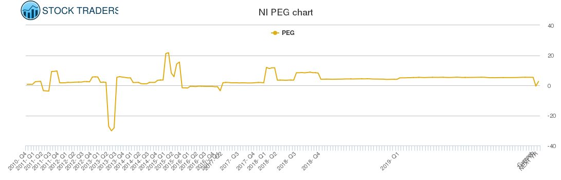 NI PEG chart