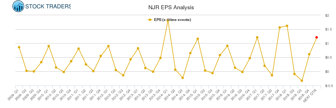 NJR EPS Analysis
