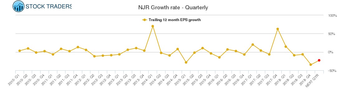 NJR Growth rate - Quarterly