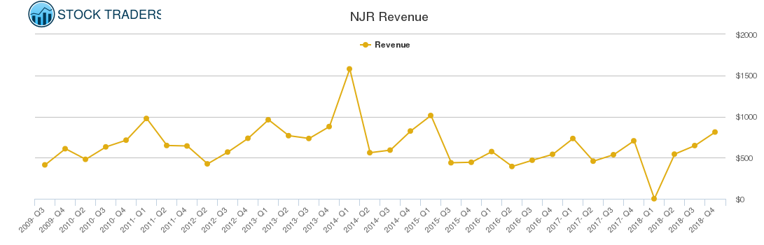 NJR Revenue chart