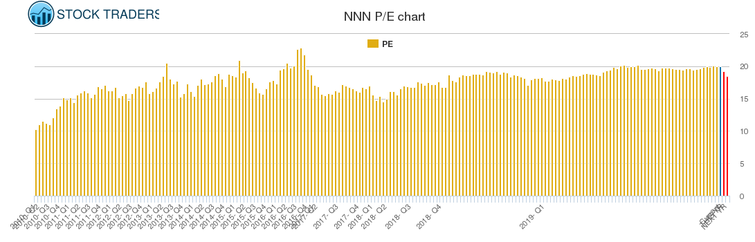 NNN PE chart