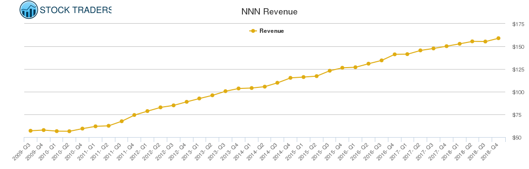 NNN Revenue chart