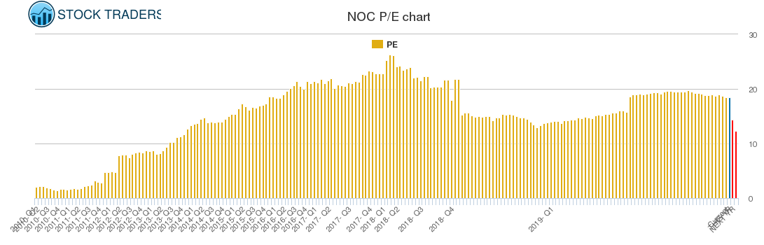 NOC PE chart
