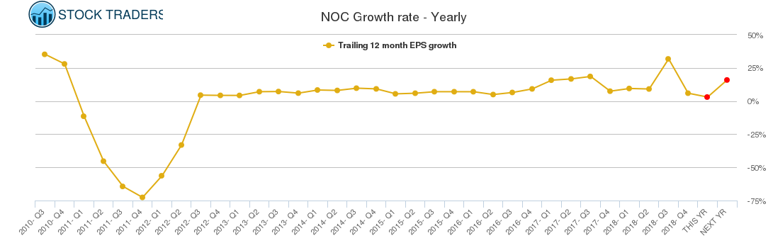 NOC Growth rate - Yearly