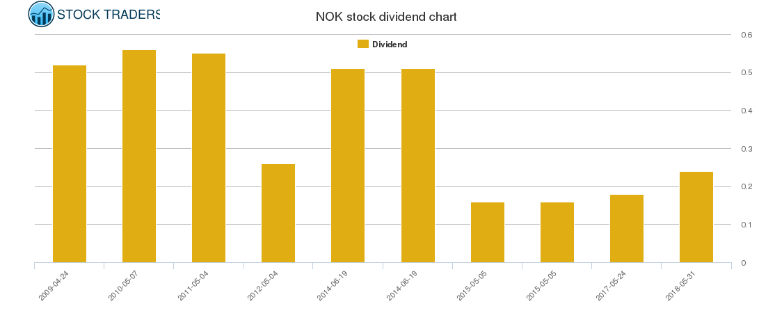 NOK Dividend Chart