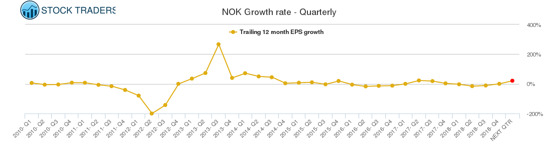 NOK Growth rate - Quarterly
