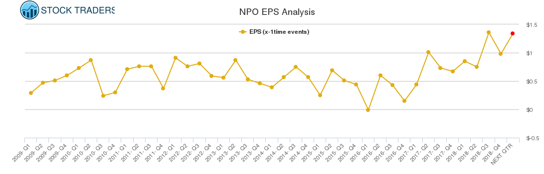 NPO EPS Analysis