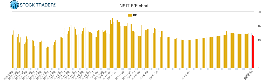 NSIT PE chart