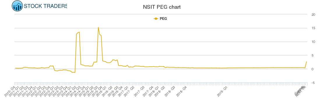 NSIT PEG chart