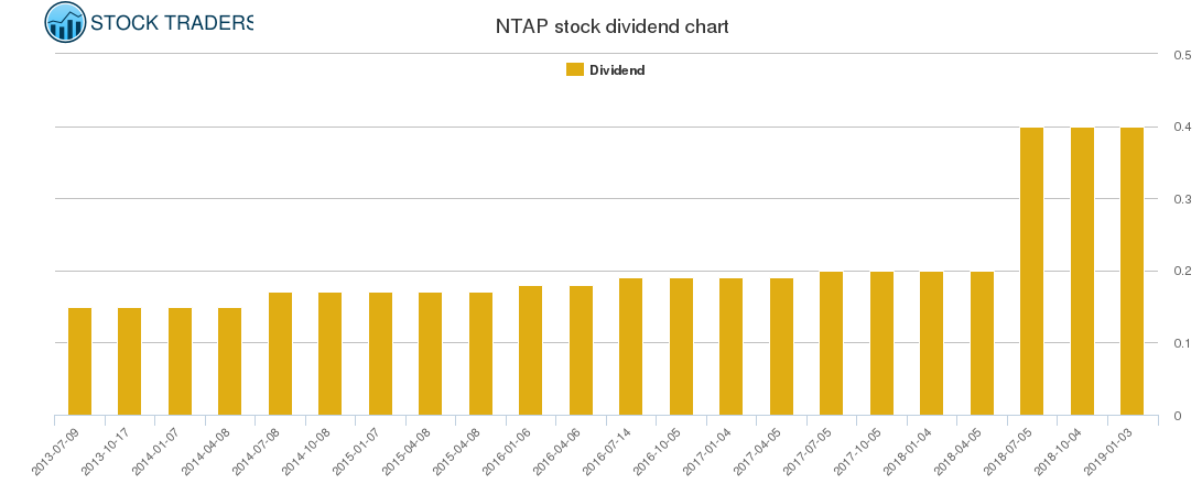 NTAP Dividend Chart