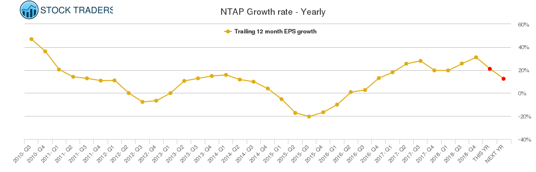 NTAP Growth rate - Yearly