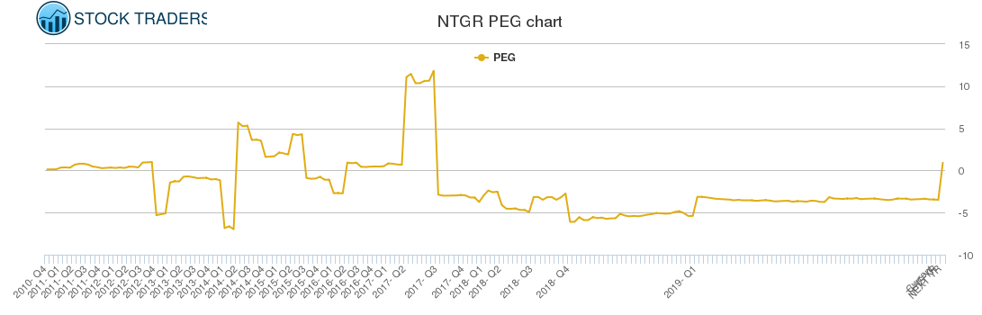 NTGR PEG chart