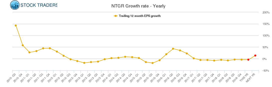 NTGR Growth rate - Yearly