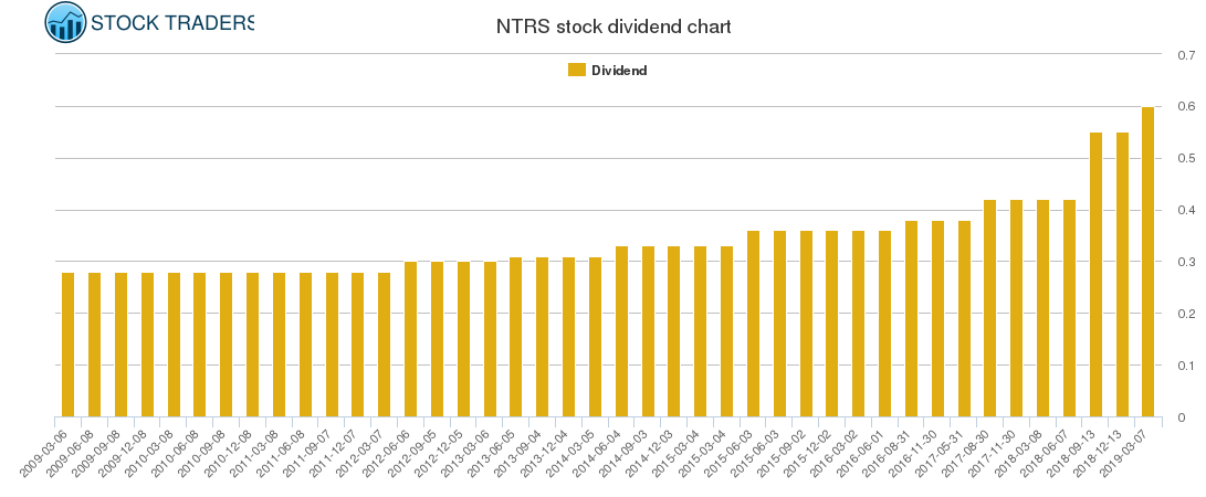 NTRS Dividend Chart