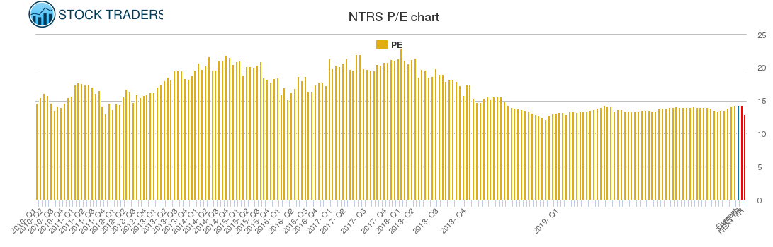 NTRS PE chart