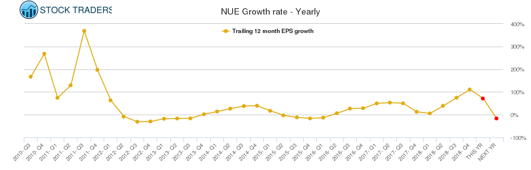 NUE Growth rate - Yearly